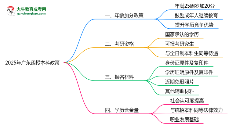 2025年廣東函授本科年齡加分政策實施細則思維導圖