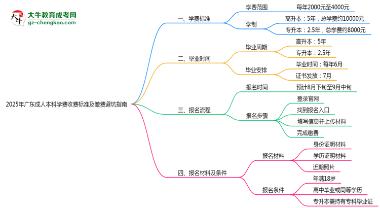 2025年廣東成人本科學(xué)費收費標(biāo)準(zhǔn)及繳費避坑指南思維導(dǎo)圖