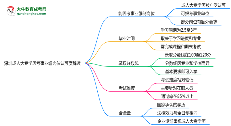 深圳成人大專學(xué)歷考事業(yè)編崗位認可度解讀思維導(dǎo)圖