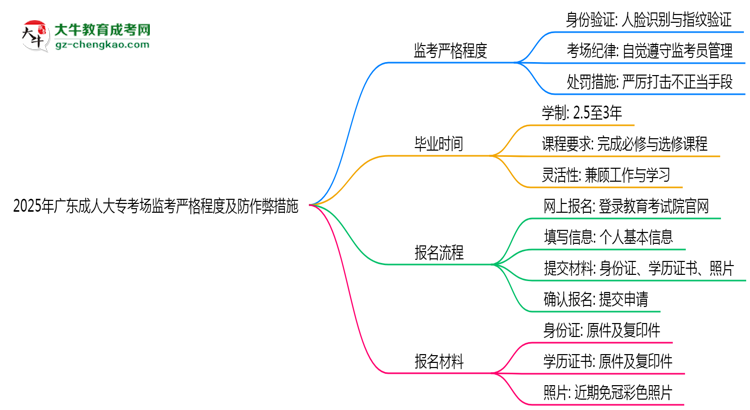 2025年廣東成人大專(zhuān)考場(chǎng)監(jiān)考嚴(yán)格程度及防作弊措施思維導(dǎo)圖