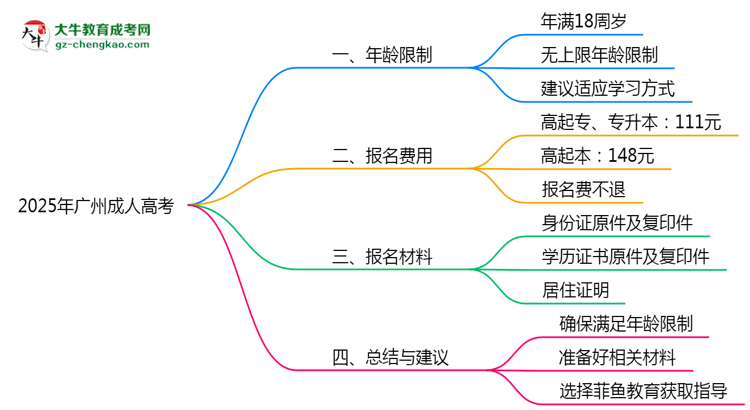 2025年廣州成人高考年齡限制及最低報考要求說明思維導(dǎo)圖