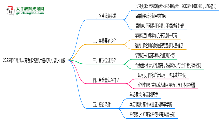 2025年廣州成人高考報名照片格式尺寸要求詳解思維導(dǎo)圖