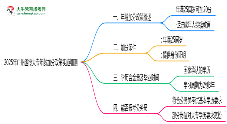 2025年廣州函授大專(zhuān)年齡加分政策實(shí)施細(xì)則思維導(dǎo)圖