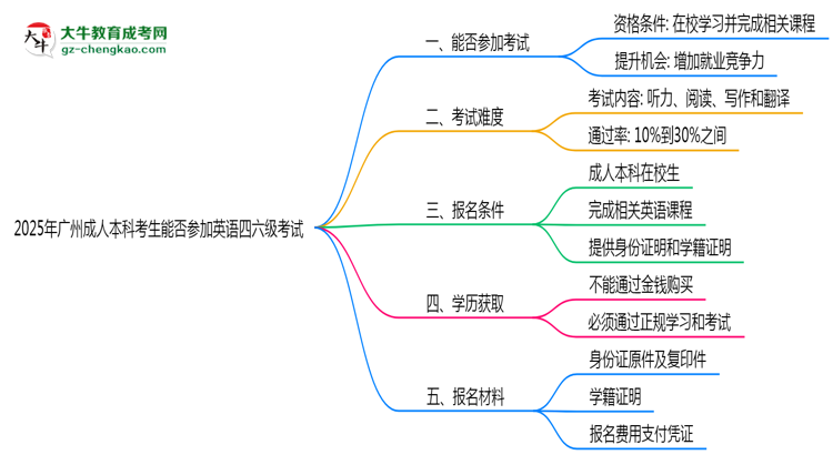 2025年廣州成人本科考生能否參加英語四六級考試思維導(dǎo)圖