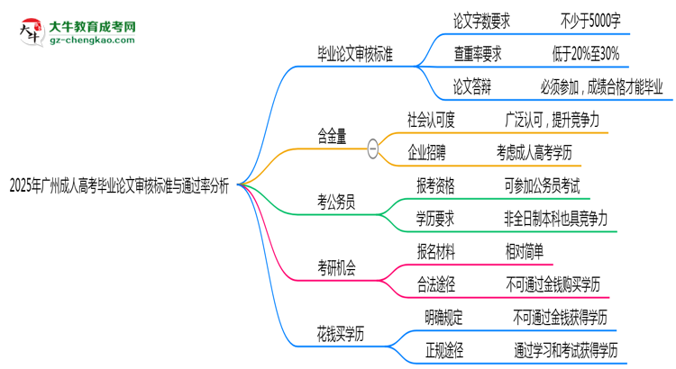 2025年廣州成人高考畢業(yè)論文審核標(biāo)準(zhǔn)與通過率分析思維導(dǎo)圖