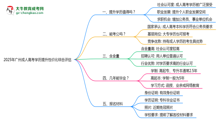 2025年廣州成人高考學(xué)歷提升性價(jià)比綜合評(píng)估思維導(dǎo)圖
