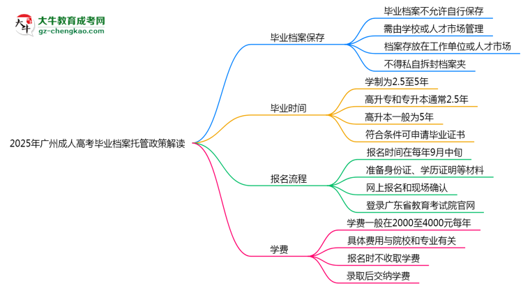 2025年廣州成人高考畢業(yè)檔案托管政策解讀思維導(dǎo)圖