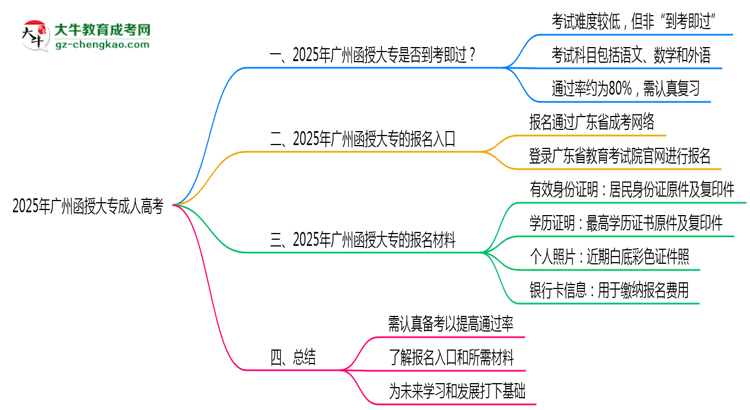 2025年廣州函授大專是否到考即過？真實難度揭秘思維導圖