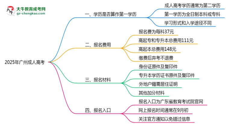 2025年廣州成人高考學(xué)歷是否算作第一學(xué)歷說明思維導(dǎo)圖