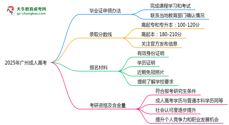 2025年廣州成人高考機(jī)構(gòu)跑路后畢業(yè)證申領(lǐng)辦法思維導(dǎo)圖