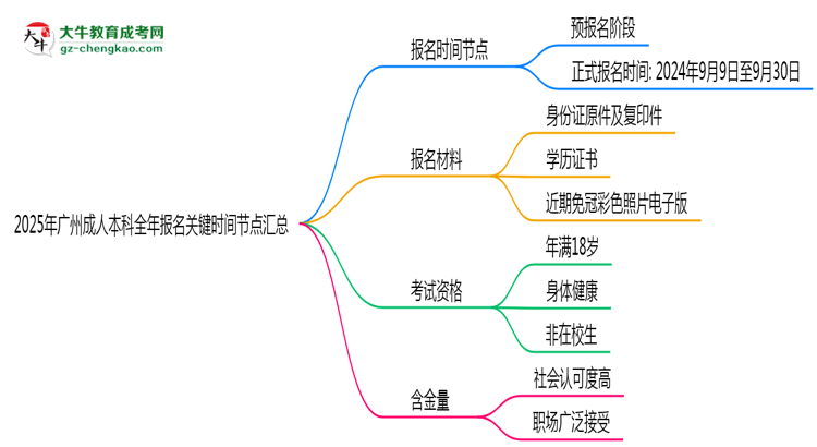 2025年廣州成人本科全年報(bào)名關(guān)鍵時間節(jié)點(diǎn)匯總思維導(dǎo)圖