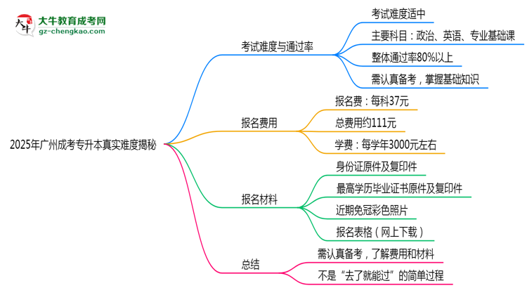 2025年廣州成考專升本是否到考即過？真實難度揭秘思維導(dǎo)圖