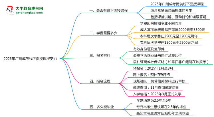 2025年廣州成考線下面授課程安排最新說(shuō)明思維導(dǎo)圖