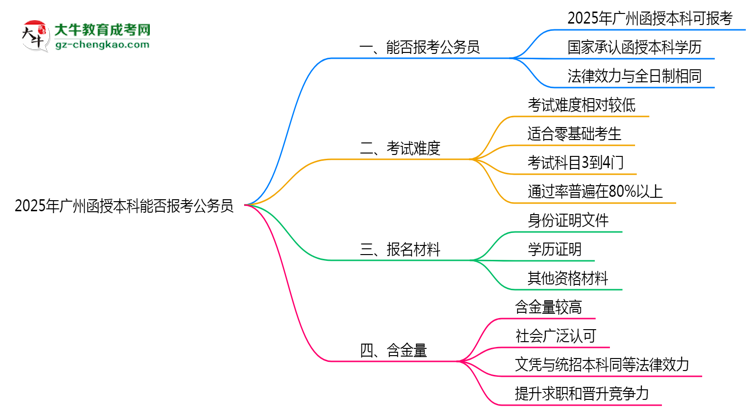 2025年廣州函授本科學(xué)歷能否報考公務(wù)員崗位思維導(dǎo)圖