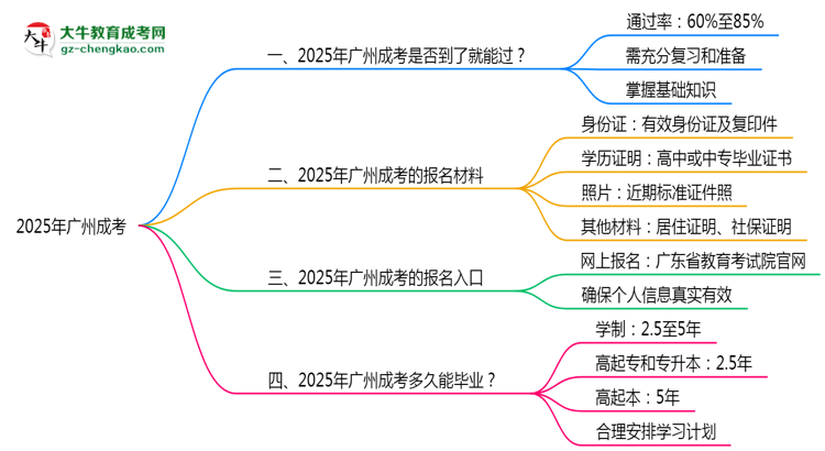2025年廣州成考是否到考即過？真實(shí)難度揭秘思維導(dǎo)圖