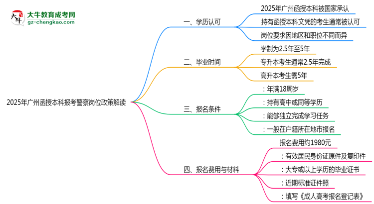 2025年廣州函授本科學歷報考警察崗位政策解讀思維導圖