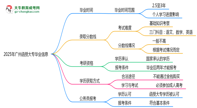 2025年廣州函授大專最快畢業(yè)拿證時間精準預估思維導圖