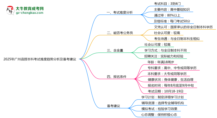 2025年廣州函授本科考試難度趨勢(shì)分析及備考建議思維導(dǎo)圖