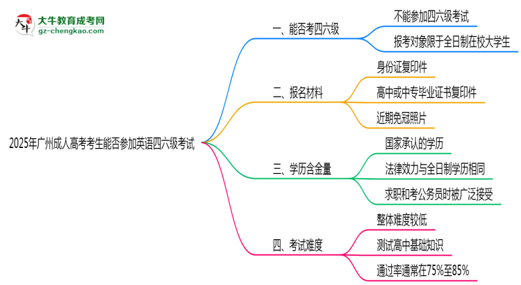 2025年廣州成人高考考生能否參加英語四六級考試思維導圖