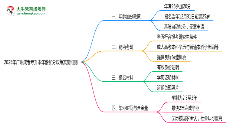2025年廣州成考專升本年齡加分政策實施細則思維導(dǎo)圖