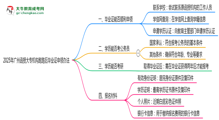 2025年廣州函授大專(zhuān)機(jī)構(gòu)跑路后畢業(yè)證申領(lǐng)辦法思維導(dǎo)圖