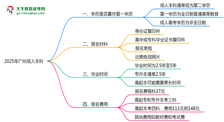 2025年廣州成人本科學歷是否算作第一學歷說明思維導圖