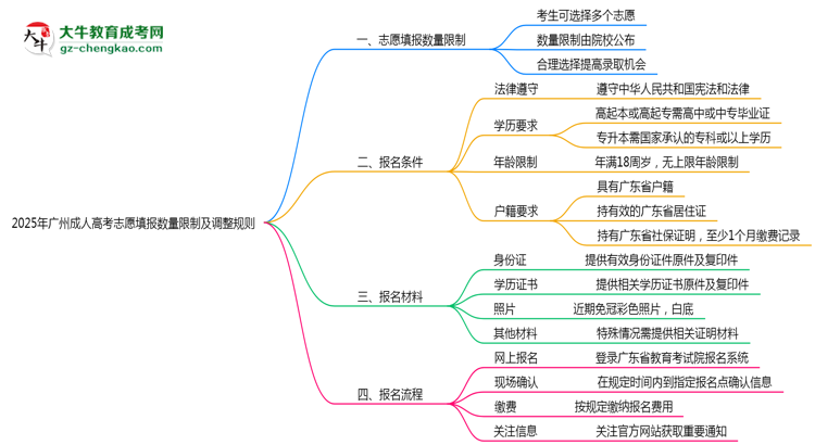 2025年廣州成人高考志愿填報數(shù)量限制及調(diào)整規(guī)則思維導圖