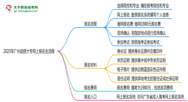 2025年廣州函授大專網(wǎng)上報名全流程操作步驟詳解思維導圖