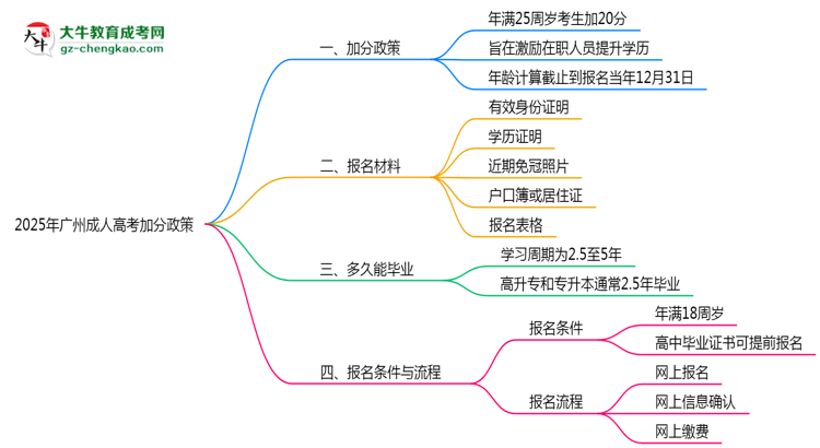 2025年廣州成人高考加分政策適用人群與申報全流程思維導(dǎo)圖