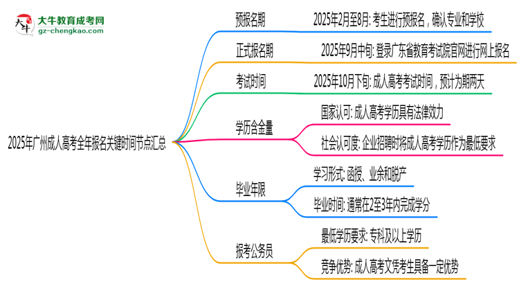 2025年廣州成人高考全年報名關(guān)鍵時間節(jié)點匯總思維導(dǎo)圖