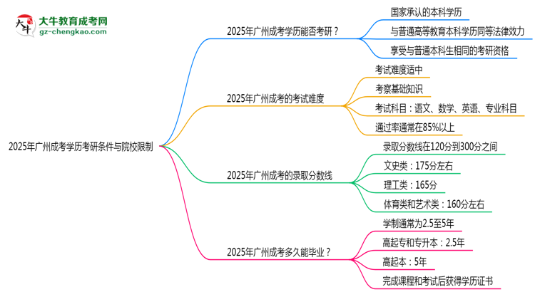 2025年廣州成考學歷考研條件與院校限制思維導(dǎo)圖