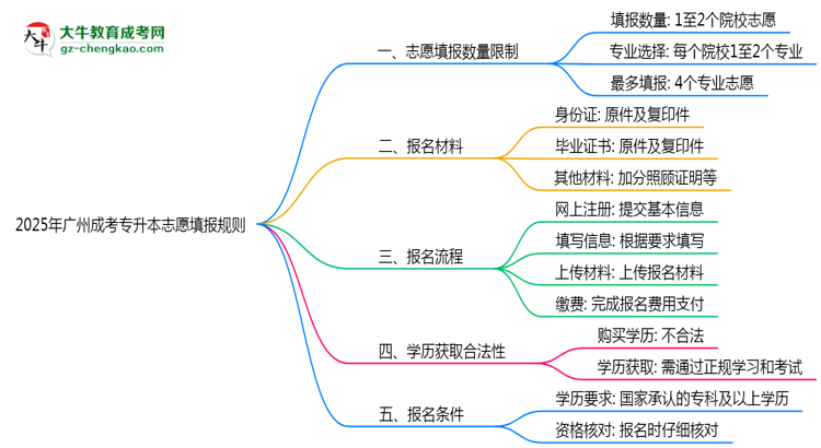 2025年廣州成考專升本志愿填報數(shù)量限制及調(diào)整規(guī)則思維導圖