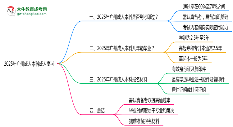 2025年廣州成人本科是否到考即過？真實(shí)難度揭秘思維導(dǎo)圖