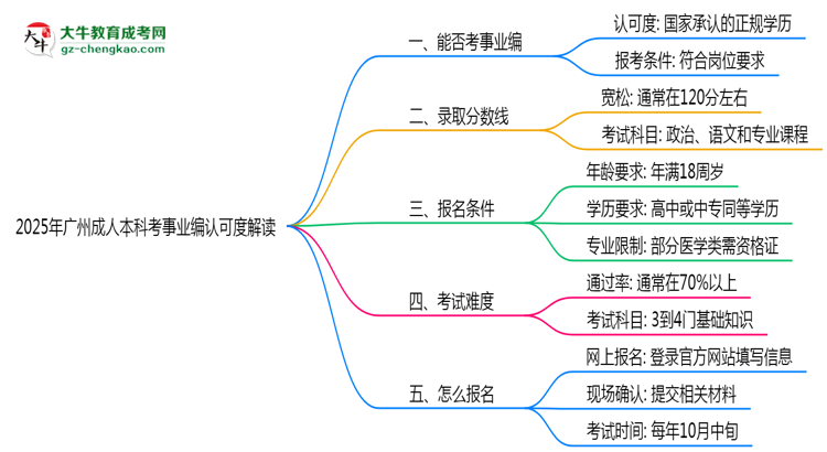 2025年廣州成人本科學歷考事業(yè)編認可度解讀思維導(dǎo)圖