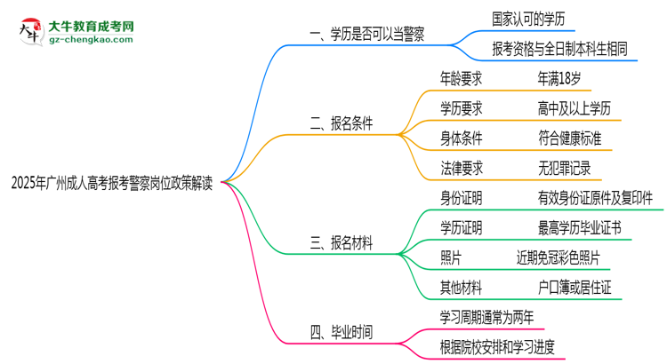 2025年廣州成人高考學(xué)歷報考警察崗位政策解讀思維導(dǎo)圖