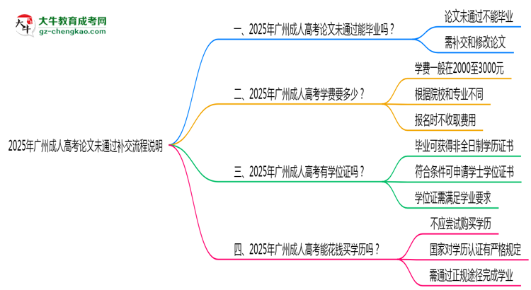 2025年廣州成人高考論文未通過(guò)補(bǔ)交流程說(shuō)明思維導(dǎo)圖