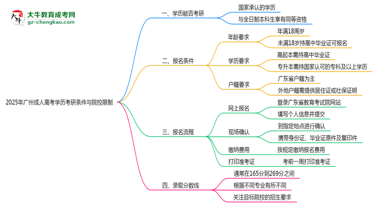 2025年廣州函授本科機構跑路后畢業(yè)證申領辦法思維導圖