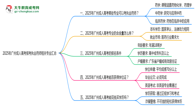 2025年廣州成人高考報(bào)考執(zhí)業(yè)藥師相關(guān)專業(yè)匯總思維導(dǎo)圖