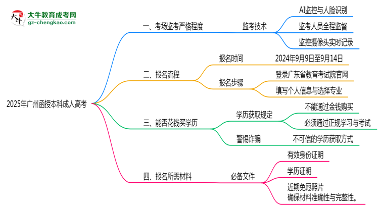 2025年廣州函授本科考場監(jiān)考嚴格程度及防作弊措施思維導圖