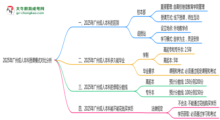 2025年廣州成人本科校本部與函授站授課模式對比分析思維導圖