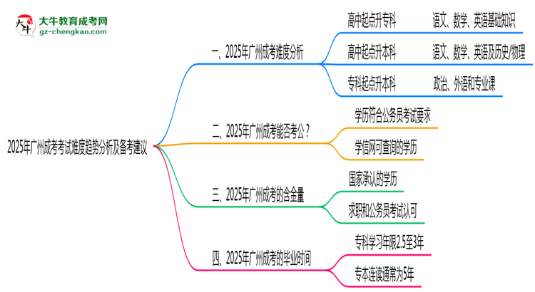 2025年廣州成考考試難度趨勢分析及備考建議思維導圖