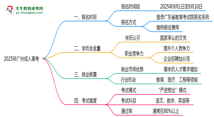 2025年廣州成人高考報(bào)名截止時(shí)間與注意事項(xiàng)思維導(dǎo)圖