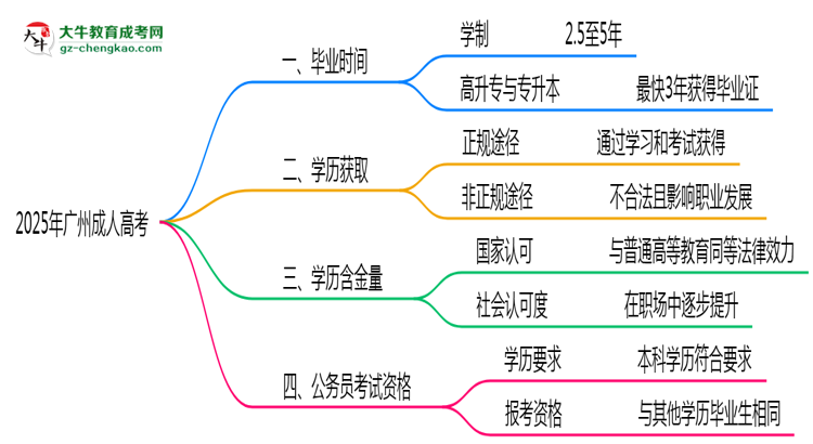 2025年廣州成人高考最快畢業(yè)拿證時間精準(zhǔn)預(yù)估思維導(dǎo)圖