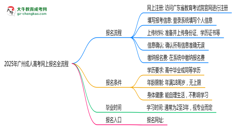 2025年廣州成人高考網上報名全流程操作步驟詳解思維導圖