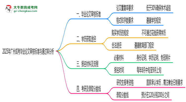 2025年廣州成考畢業(yè)論文審核標準與通過率分析思維導圖