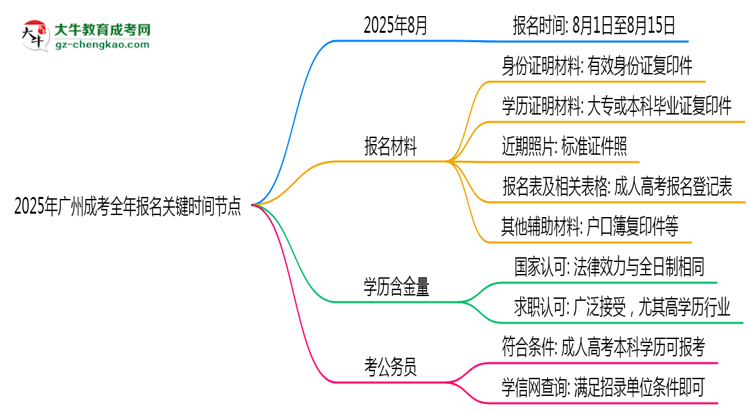 2025年廣州成考全年報名關(guān)鍵時間節(jié)點匯總思維導(dǎo)圖