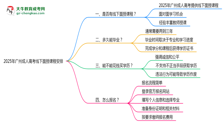2025年廣州成人高考線下面授課程安排最新說明思維導(dǎo)圖