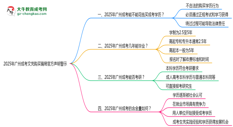 2025年廣州成考文憑購(gòu)買(mǎi)騙局官方聲明警示思維導(dǎo)圖