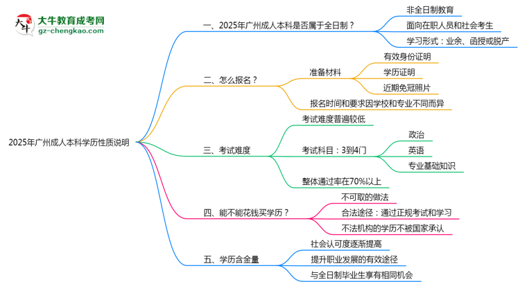 2025年廣州成人本科學歷是否屬于全日制性質說明思維導圖