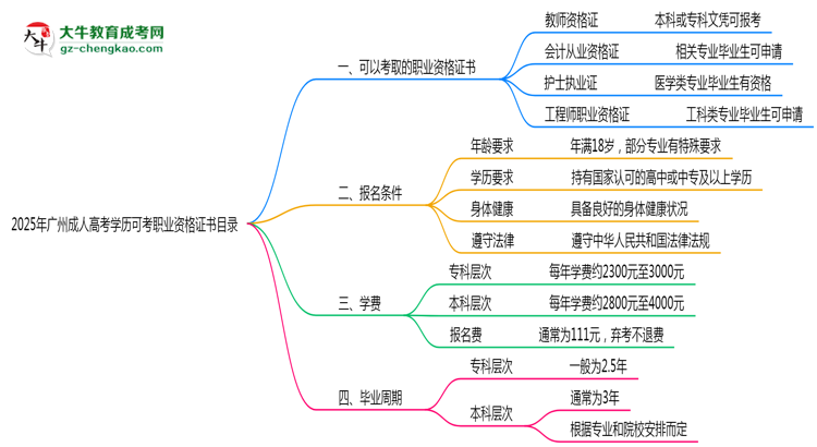 2025年廣州成人高考學歷可考職業(yè)資格證書目錄思維導圖